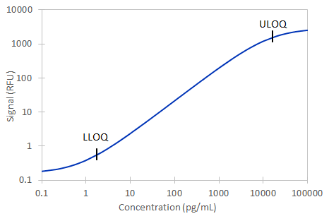 Simple Plex Human uPAR Assay Standard Curve